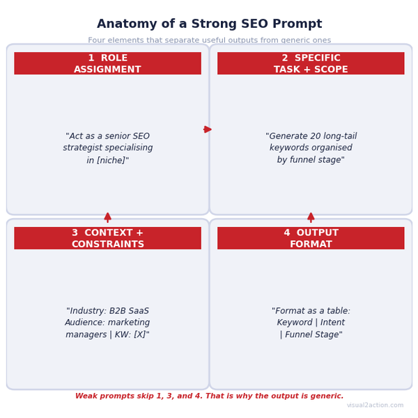  Diagram showing the four components of an effective ChatGPT SEO prompt: role assignment, specific task with scope, context and constraints, and output format instruction, with examples for each component