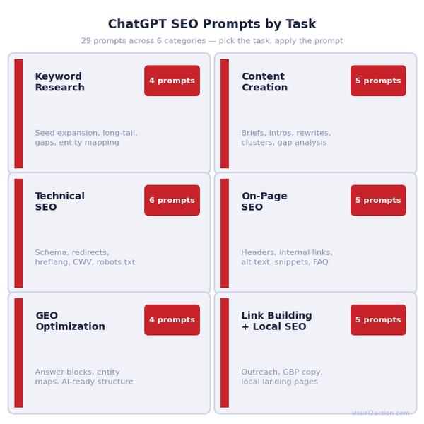 Grid diagram showing 29 ChatGPT SEO prompts organized across six task categories: keyword research, content creation, technical SEO, on-page SEO, GEO optimization, and link building with local SEO