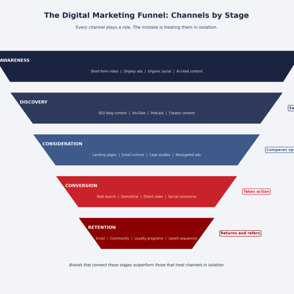 Funnel diagram showing the digital marketing customer journey from awareness through discovery, consideration, conversion, and retention, with channel examples mapped to each stage
