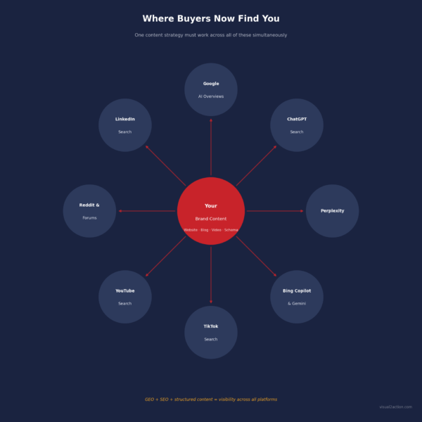 Diagram showing how digital marketing discovery has shifted from Google-only search to a multi-platform model including AI Overviews, ChatGPT, TikTok, YouTube, Reddit, and Perplexity, with brand content at the center