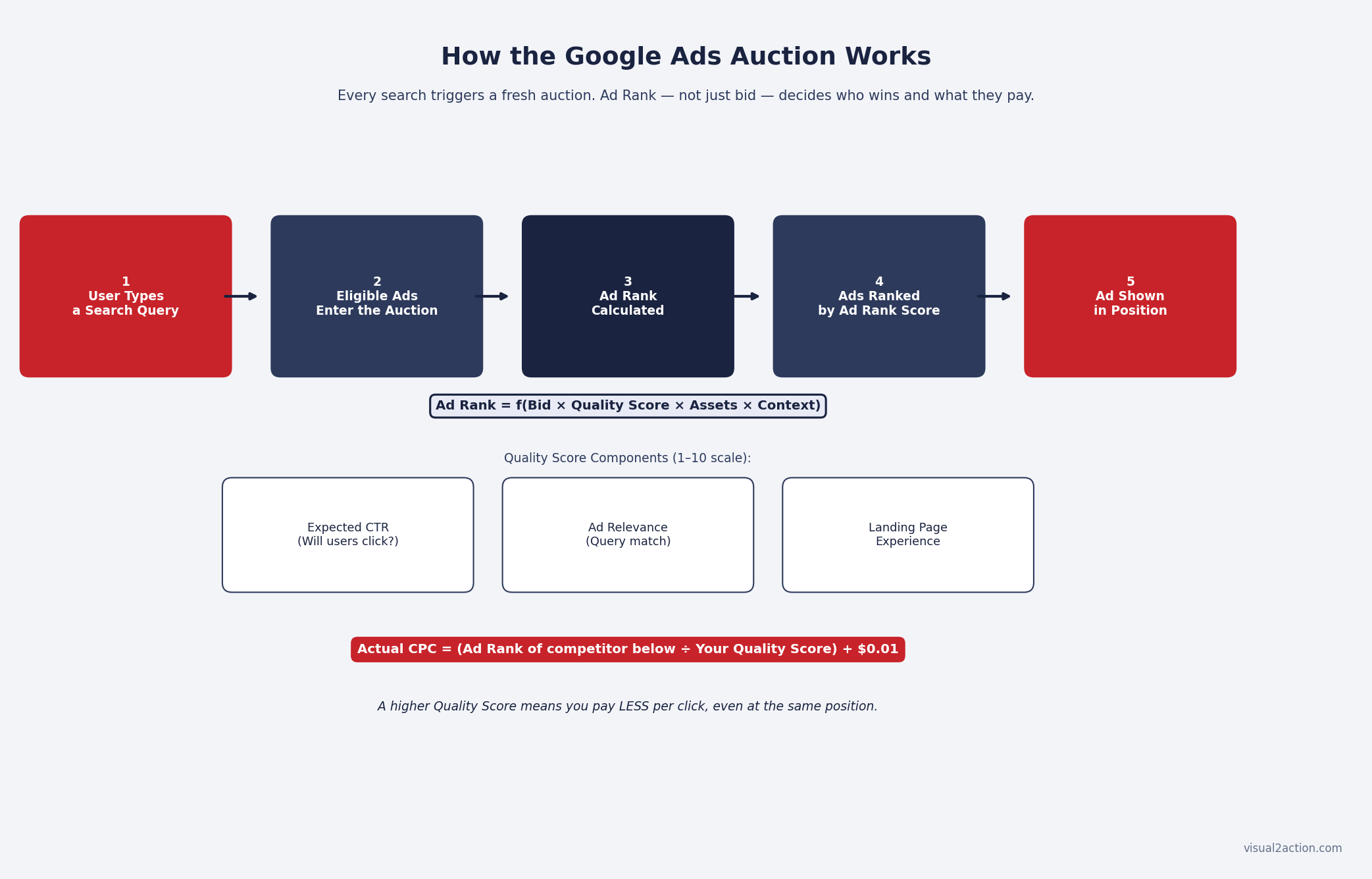 Flowchart showing how the Google Ads auction determines Ad Rank from bid amount, Quality Score components, and ad assets, resulting in ad position and actual CPC paid