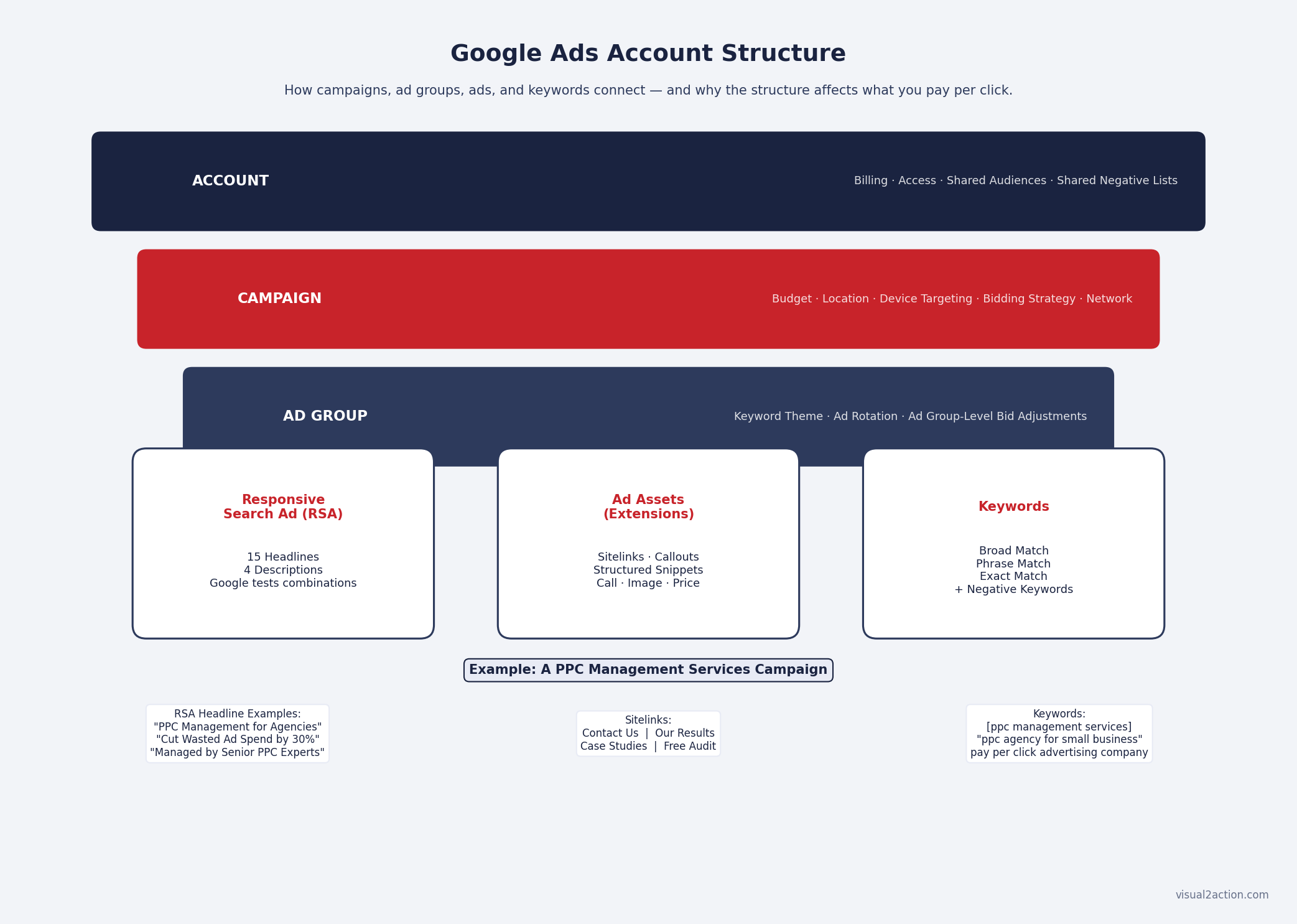 Google Ads account from Account level down through Campaigns, Ad Groups, Responsive Search Ads, and Keywords with examples at each level