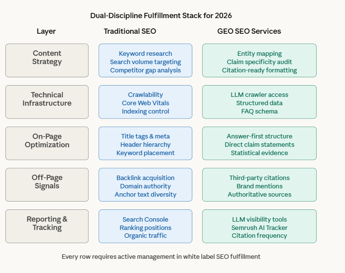 dual-discipline fulfillment stack explained in diagram 