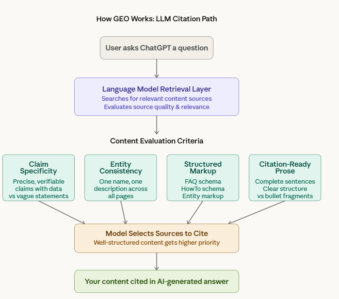 how geo works llm citation path diagram explained