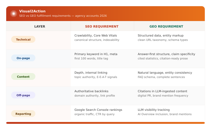 SEO and GEO fulfillment requirements across five layers for agency accounts 2026